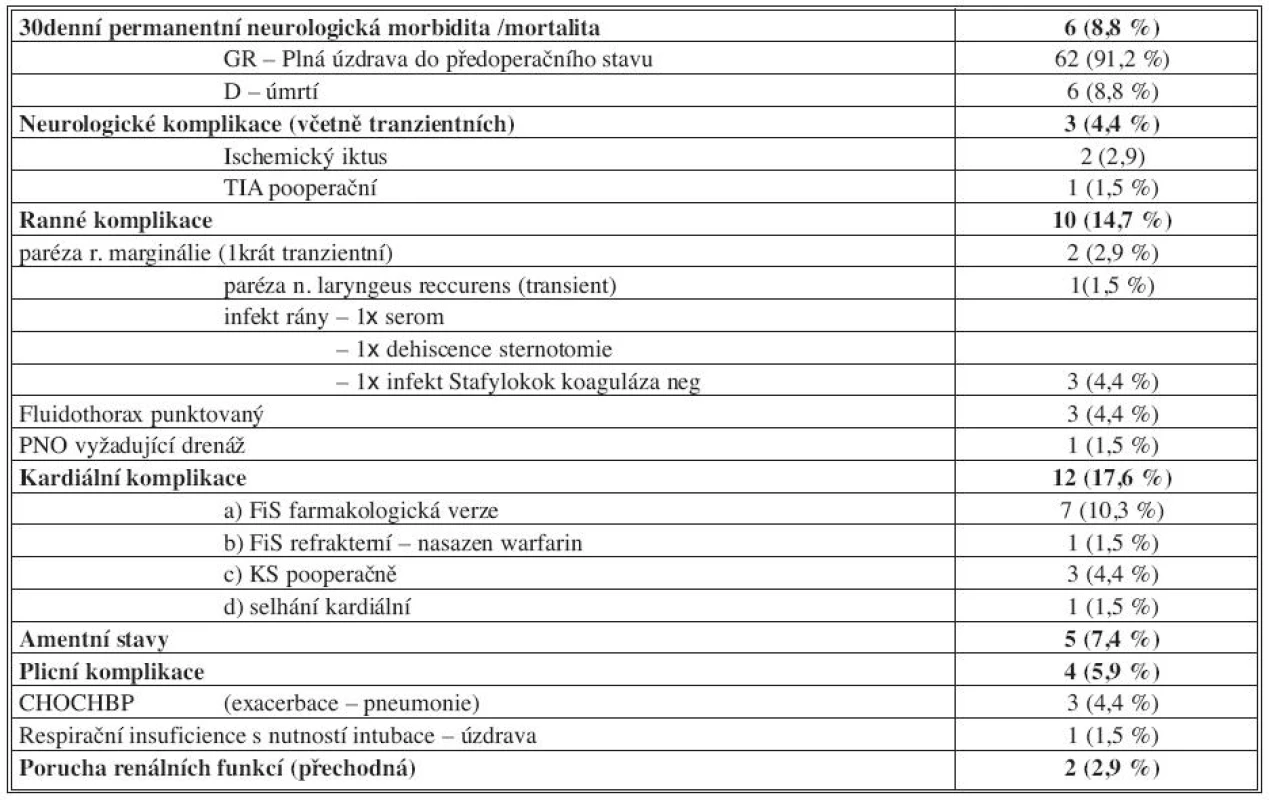 Výsledky a komplikace
Tab. 5. Results and complications