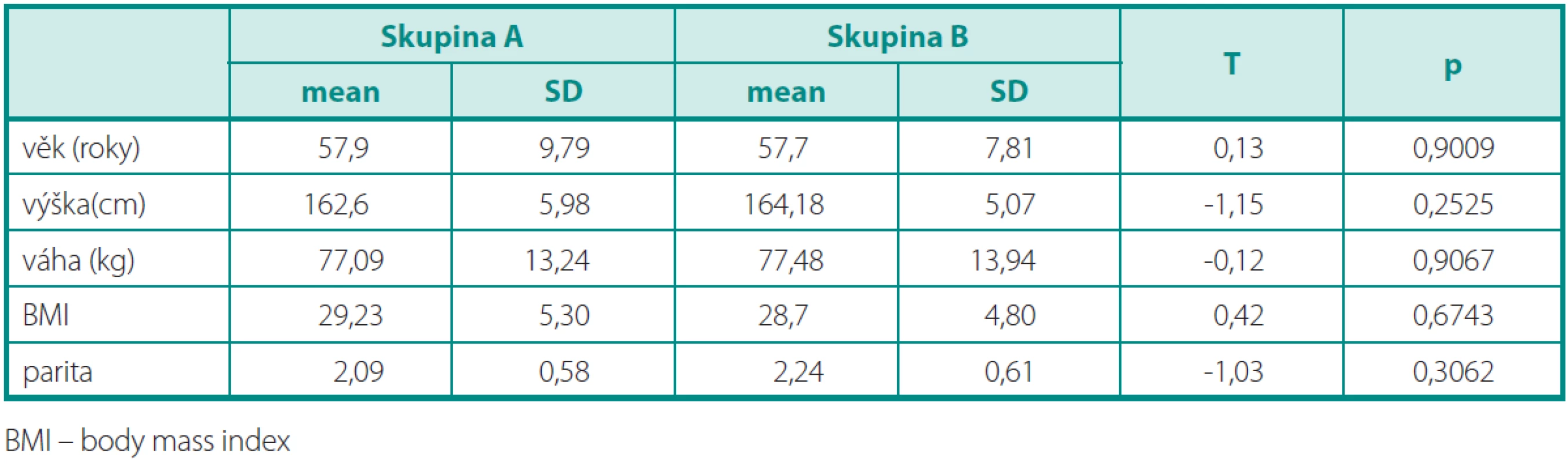 Demografi cké charakteristiky souboru
Table 1. Demographic characteristics of the set of patients