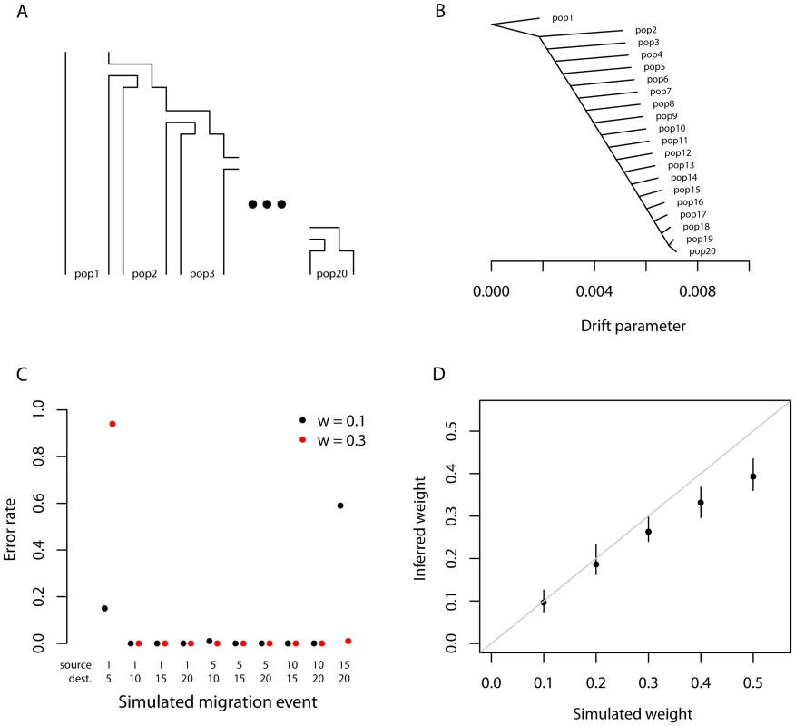 Performance on simulated data.