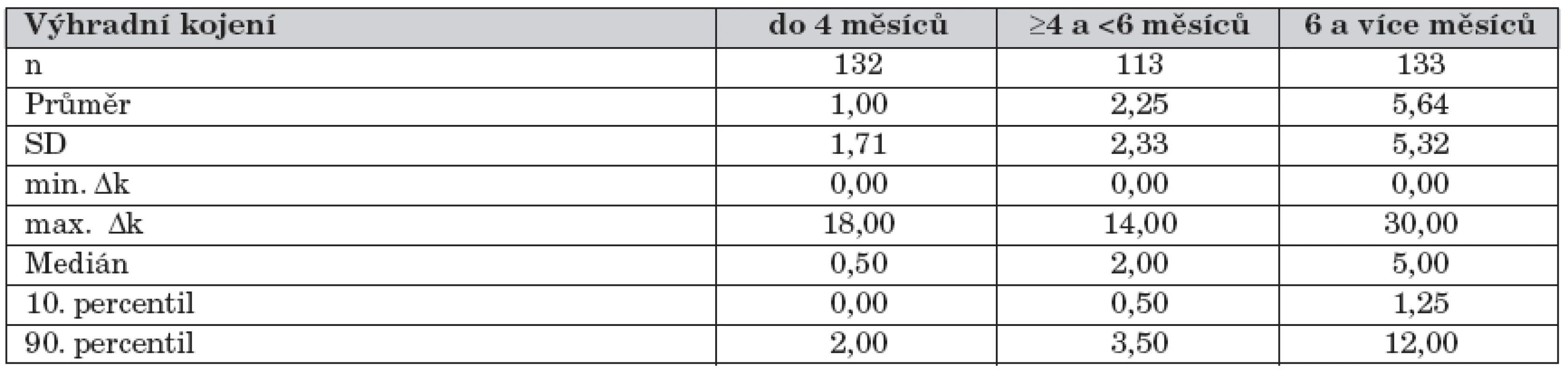 Rozdíl délky výhradního a celkového kojení – srovnání skupin podle délky výhradního kojení.