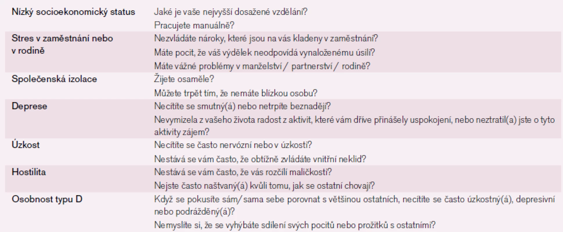Hlavní psychosociální rizikové faktory KVO. V pravé části tabulky jsou uvedeny otázky, které jsou jednoduše použitelné v klinické praxi k orientačnímu zhodnocení přítomnosti / nepřítomnosti jednotlivých rizikových faktorů. Podle Perk et al, 2012 [1].