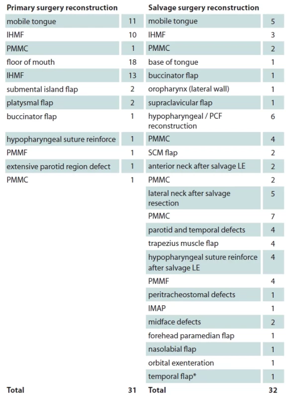 Reconstruction after primary and salvage surgery.