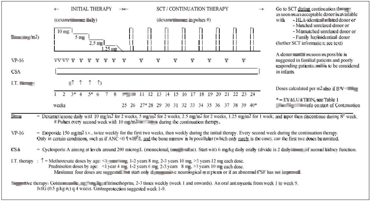 Schéma léčby hemofagocytující lymfohistiocytózy u dětí – protokol HLH 2004. VP- 16 – etoposid, i.t. therapy – intratekální metotrexát a kortikosteroid.