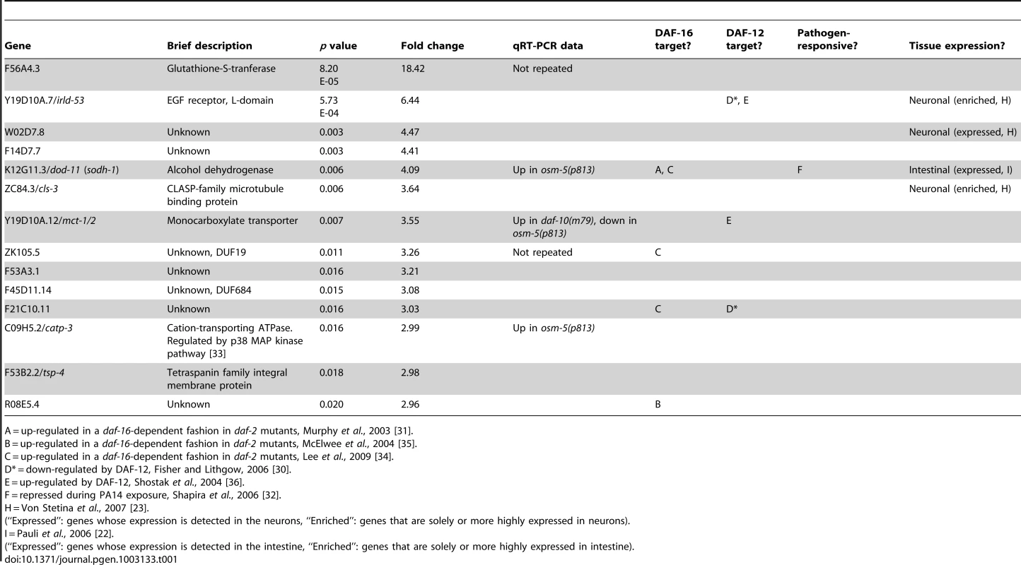 Genes up-regulated in <i>daf-10(m79)</i> mutants versus wild-type animals.