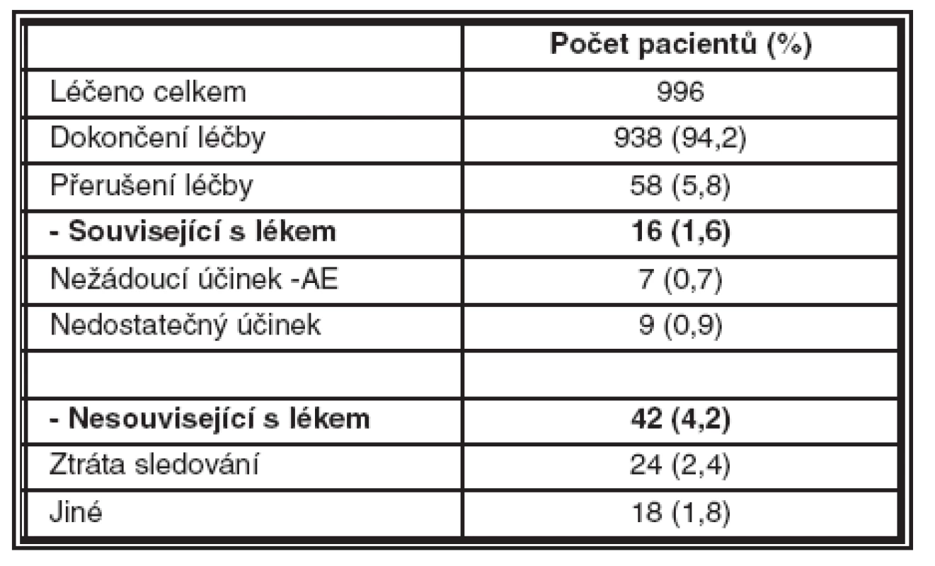 Dokončení a přerušení léčby – důvody