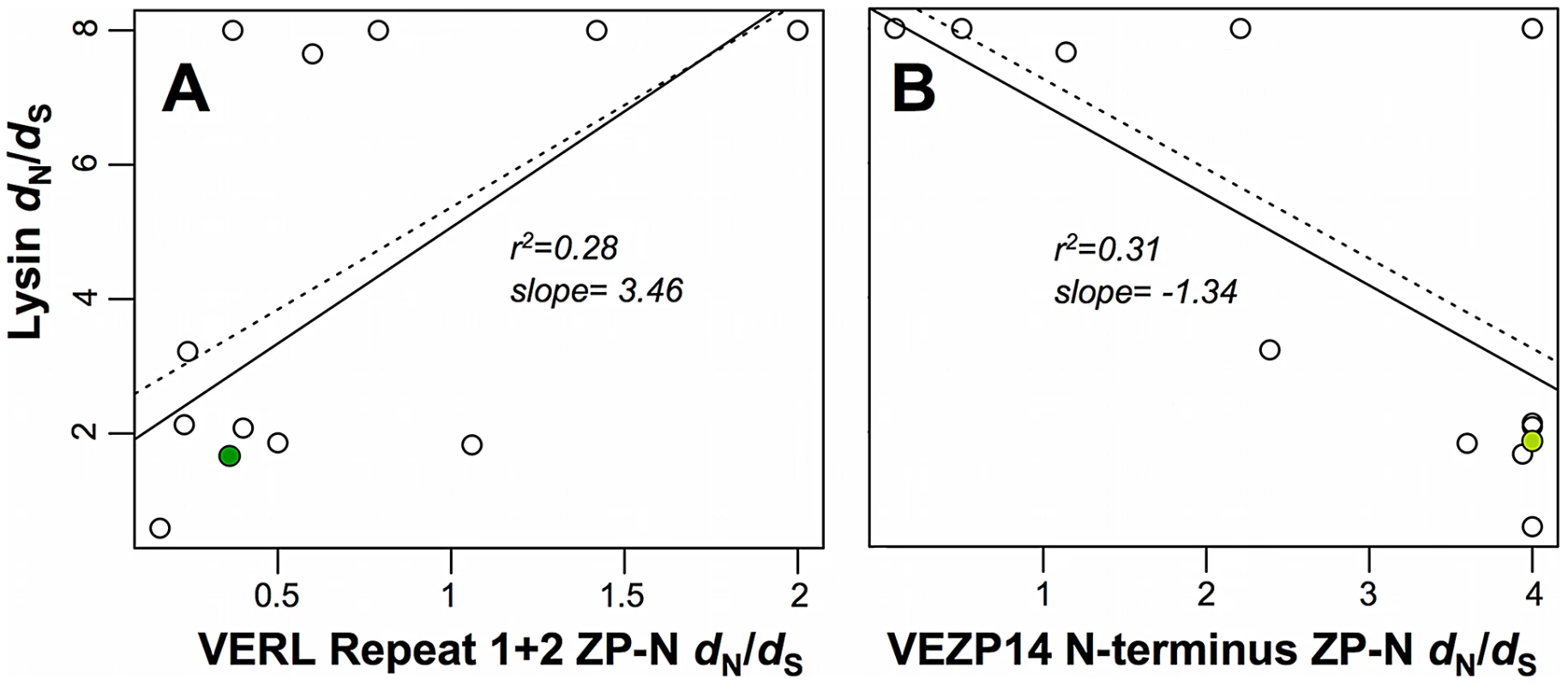 Evolutionary rates between sperm and egg coat proteins are correlated.