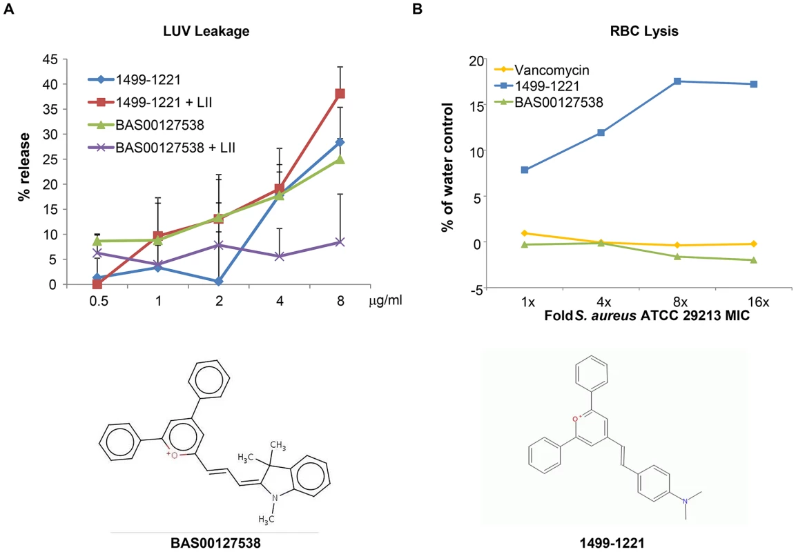 Membrane activity of BAS00127538 and 1499-1221.