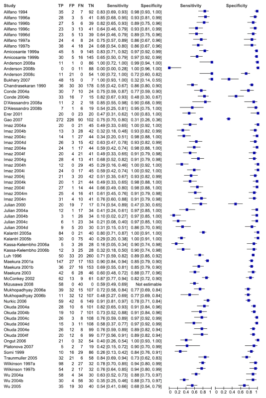 Forest plots of sensitivity and specificity, all studies, pulmonary TB.