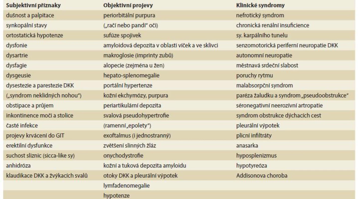 Klinické projevy systémových amyloidóz (převzato z [33] a upraveno dle [15,16,34]).<br>
Tab. 2. Clinical manifestations of systemic amyloidoses (taken from [33] and adapted according to [15,16,34]).