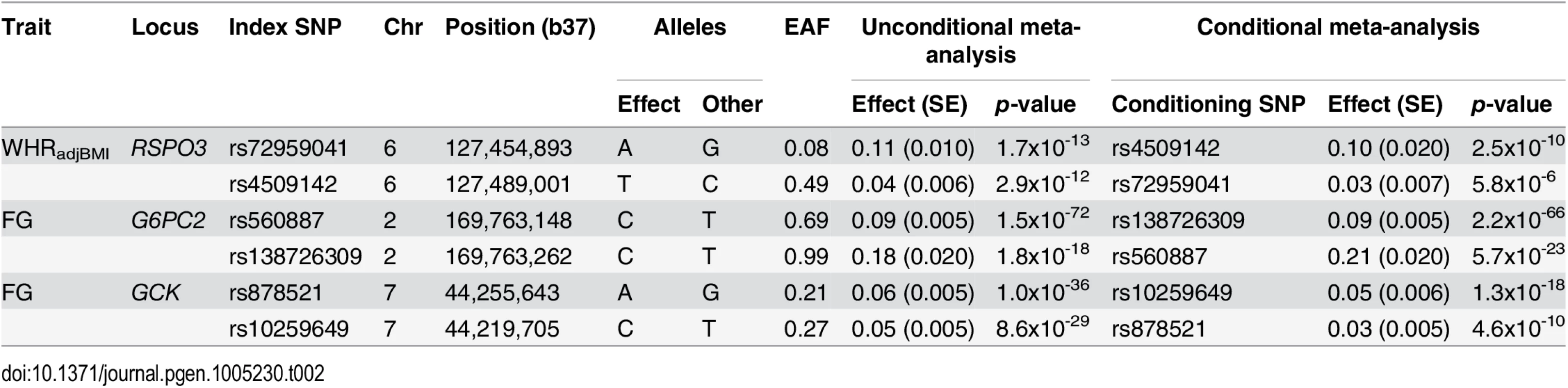 Loci with multiple distinct signals of association with glycaemic and obesity-related traits achieving “locus-wide” significance in conditional analysis (<i>p</i><sub>COND</sub>&amp;lt;10<sup>−5</sup>).