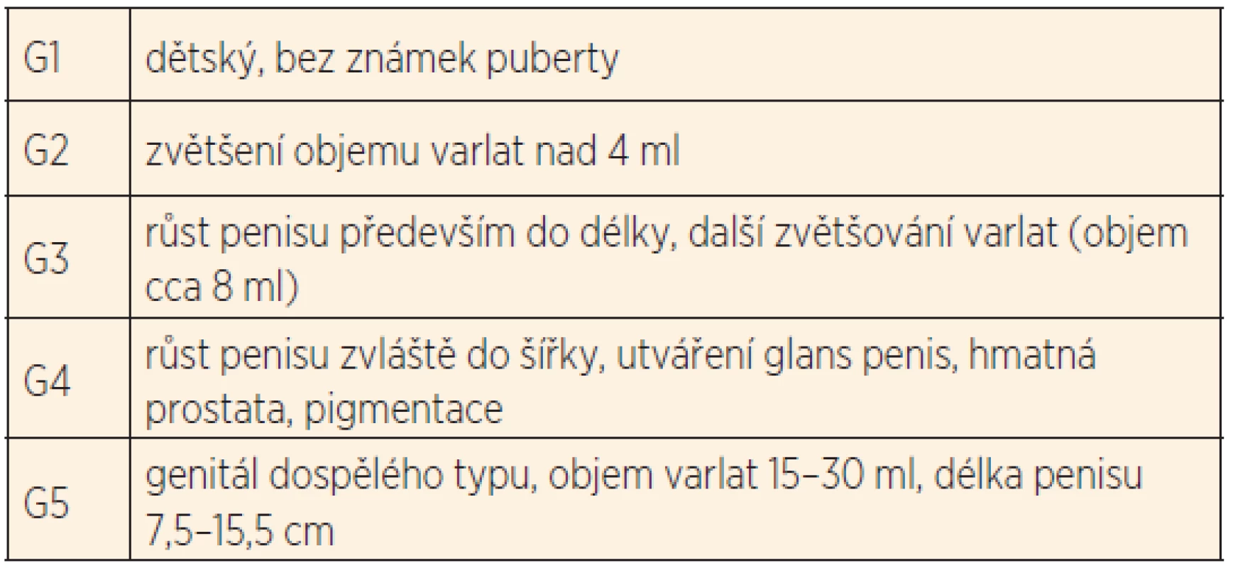 Vývoj genitálu chlapců při normálním průběhu puberty.