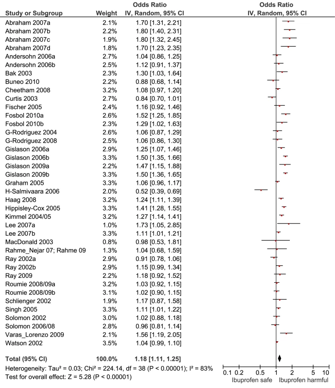 Forest plot for ibuprofen.