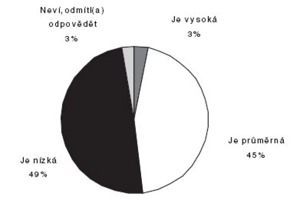 Jak lékaři hodnotí prestiž posudkového lékaře vzhledem k ostatním lékařským oborům (n = 343 – lékaři se zkušenostmi s prací posudkového lékaře; údaje v procentech)