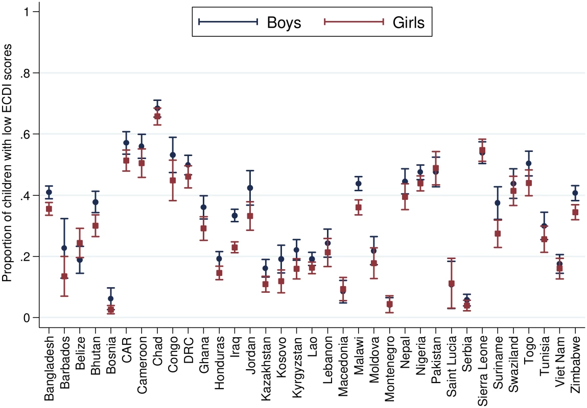 Percentage of children scoring low in cognitive and/or socioemotional development on the ECDI by sex (<i>r</i> = −0.04, <i>p</i> < 0.01).