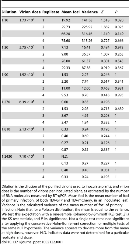 Variance in the mean number of foci of primary infection for <i>N. tabacum</i>.