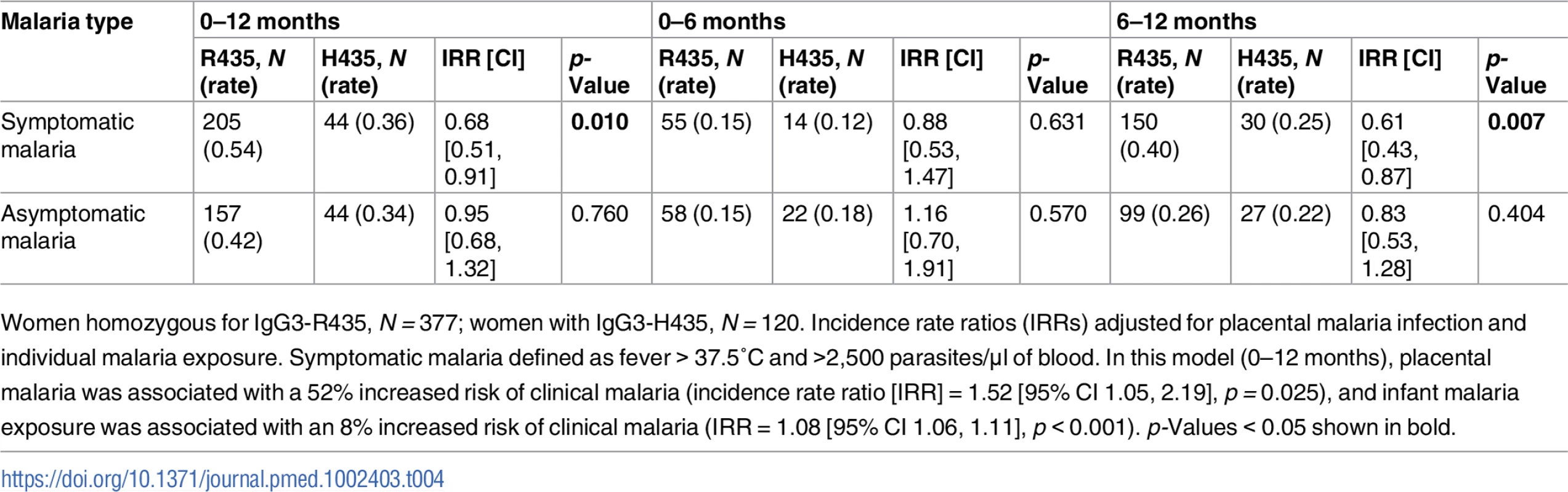 The cumulative number of malaria infections recorded from birth to 12 months of age.