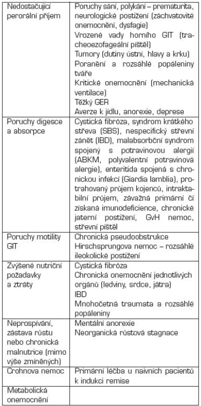 Klinické stavy vyžadující enterální výživu.