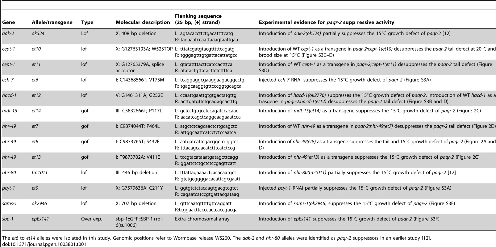 Genes that can be mutated to suppress the <i>paqr-2</i> cold adaptation defect.