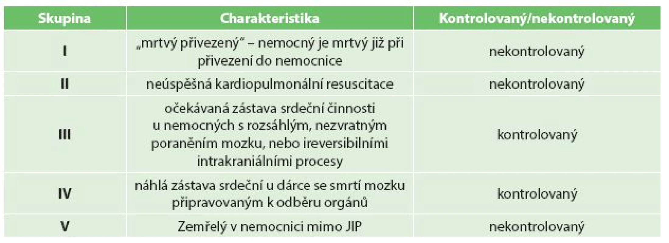 Maastrichtská kritéria – skupiny dárců s nezvratnou zástavou oběhu
Tab. 1: Maastricht criteria – groups of donors after circulatory death