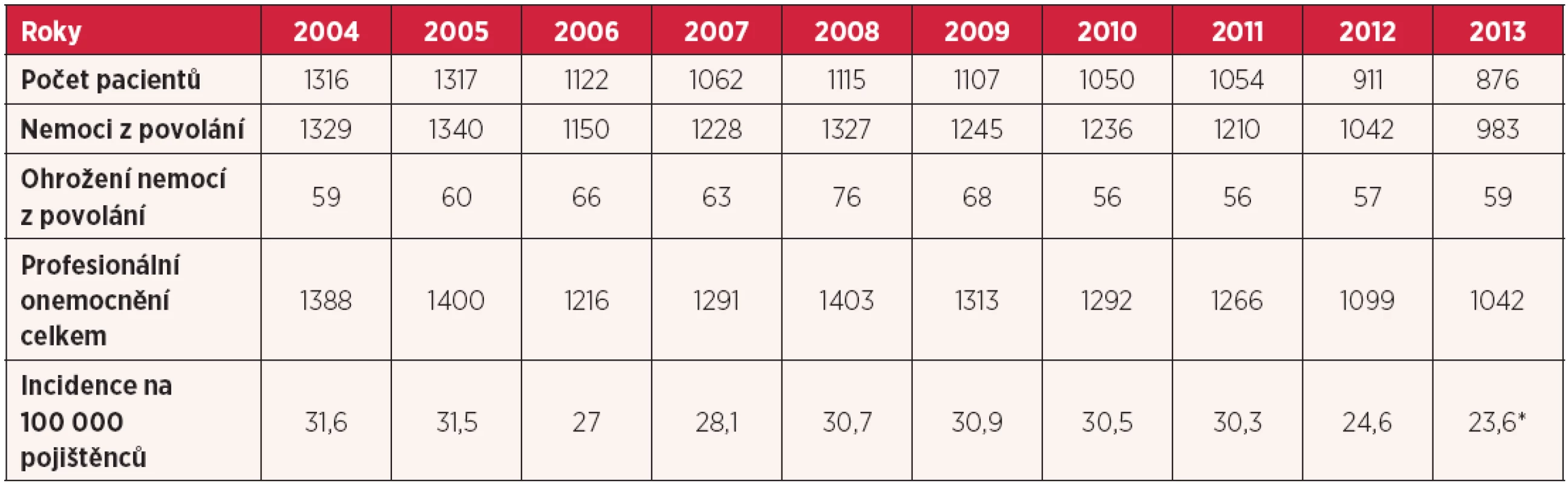 Profesionální onemocnění hlášená v České republice v letech 2004–2013