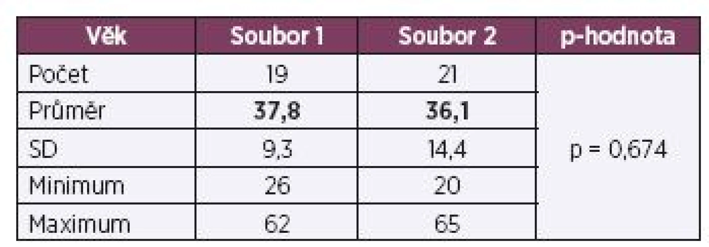 Charakteristika sledovaných souborů podle věku