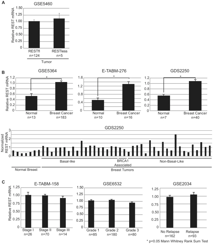 REST mRNA levels in breast tissue.