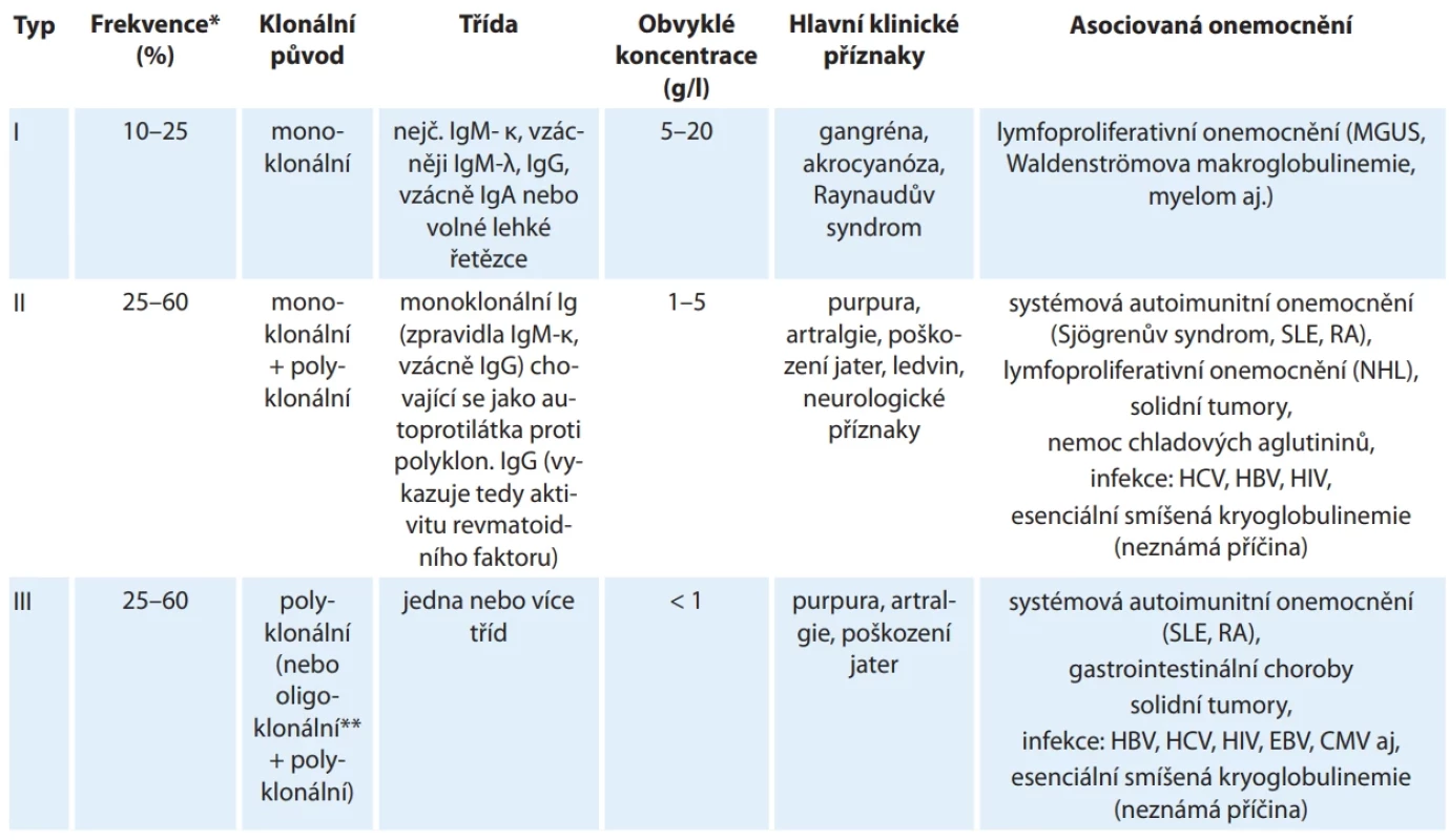 Typy kryoglobulinů a jejich charakteristika. 