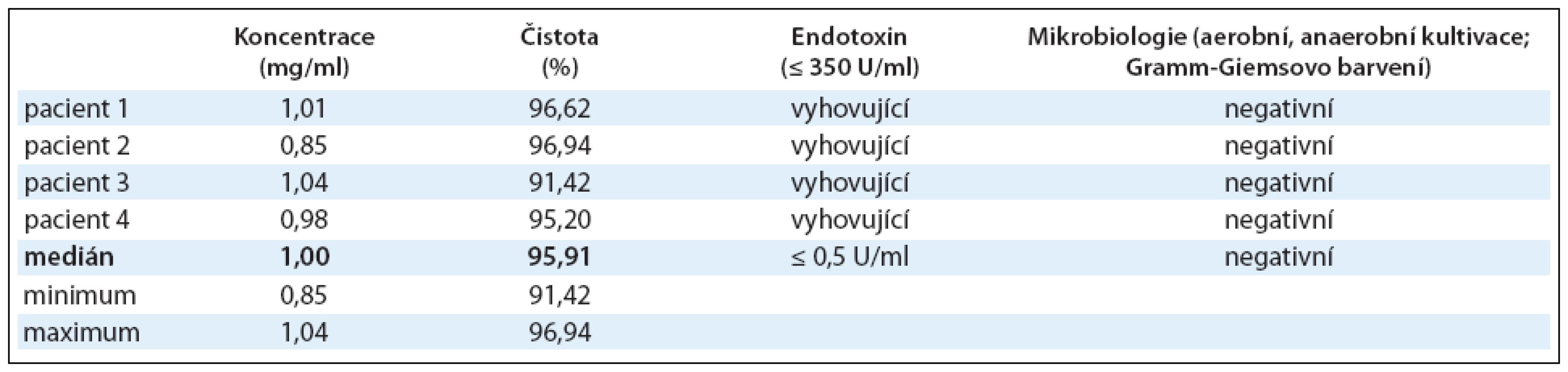 Výroba Id-proteinu. Koncentrace Id-proteinu byla stanovena imunoelektroforeticky, čistota pomocí imunoelektroforézy na SDS-PAGE. Z hlediska bezpečnosti byl izolovaný Id-protein testován také na přítomnost bakteriálního endotoxinu a byla provedena aerobní a anaerobní kultivace a Gramm-Giemsovo barvení. Výsledky jsou shrnuty v tabulce, u koncentrace a čistoty Id-proteinu je uveden medián u všech 4 pacientů s jeho minimem a maximem.
