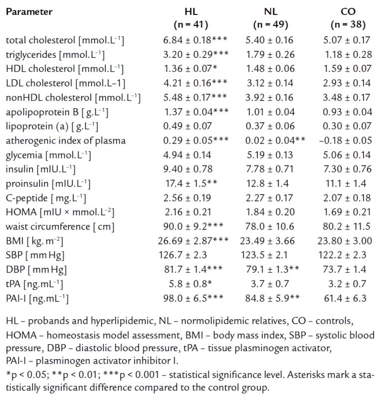 Lipid parameters and parameters related to insulin resistance and endothelial dysfunction – after adjustment for age and gender.