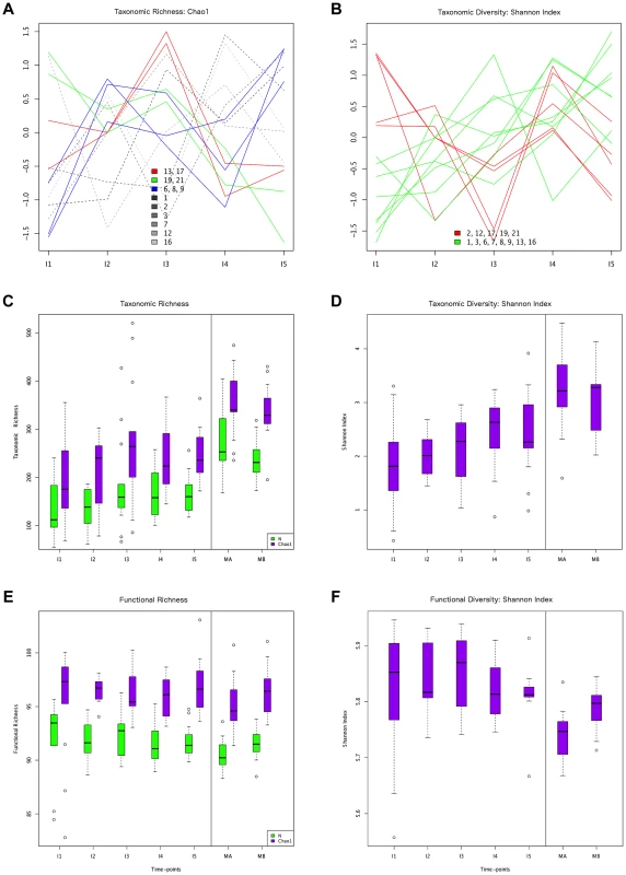 Different behaviors of taxonomic and functional richness and diversity through infant gut microbiota development.