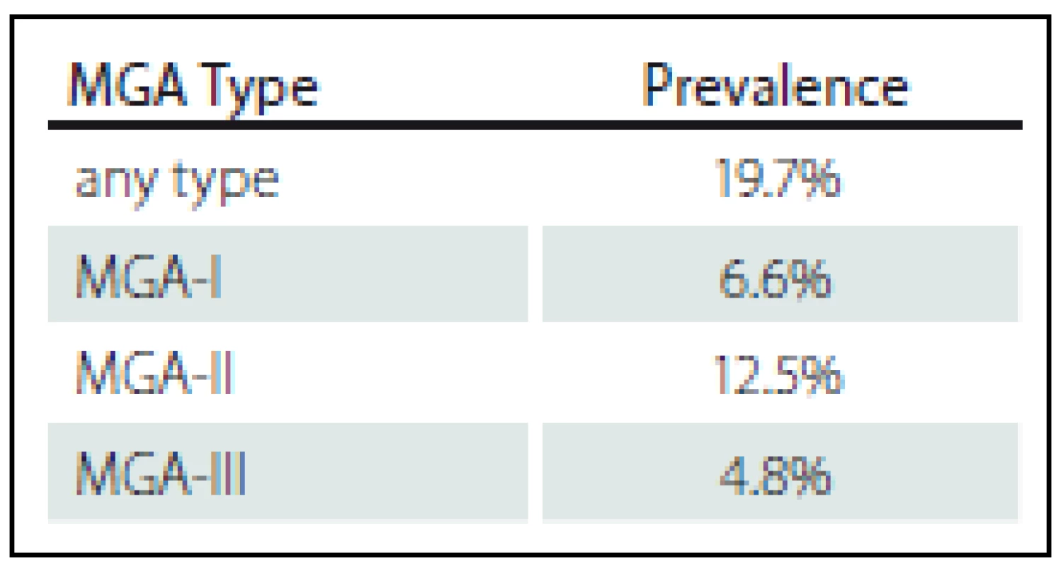 Prevalence of individual MGA types in a sample of 457 arms.