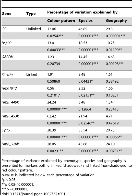 Population structure as inferred by Analysis of Molecular Variance (AMOVA).