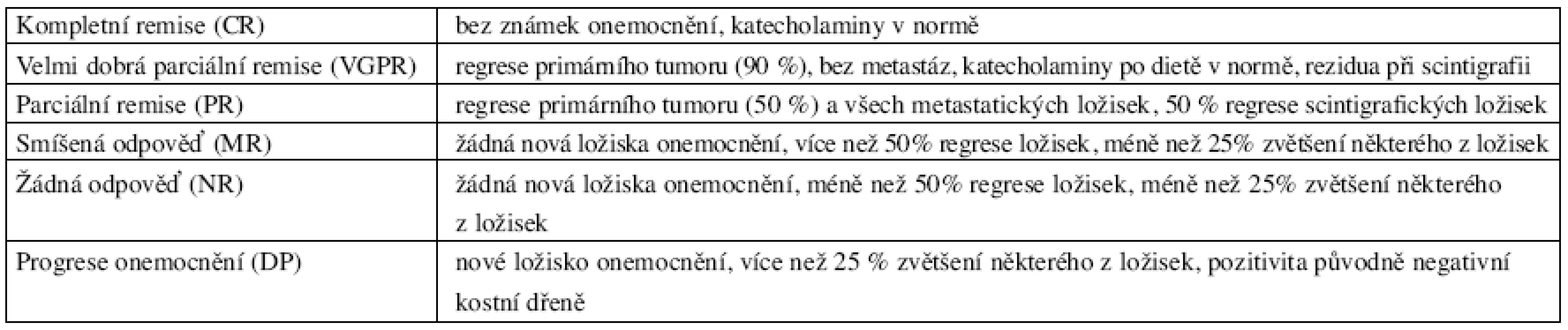 Klasifikace léčebné odpovědi (podle mezinárodních kritérií INRC)