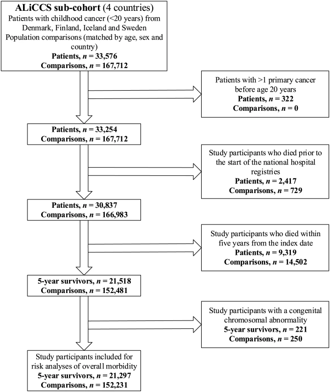 Flow diagram of exclusions of study participants and final study cohort size.