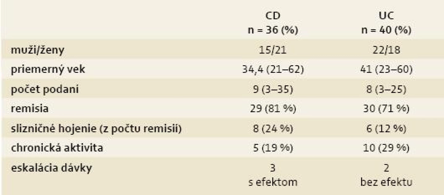 Demografické údaje a rozdelenie podľa aktivity choroby.
Tab. 1. Demographic datas and dividing by disease activity.