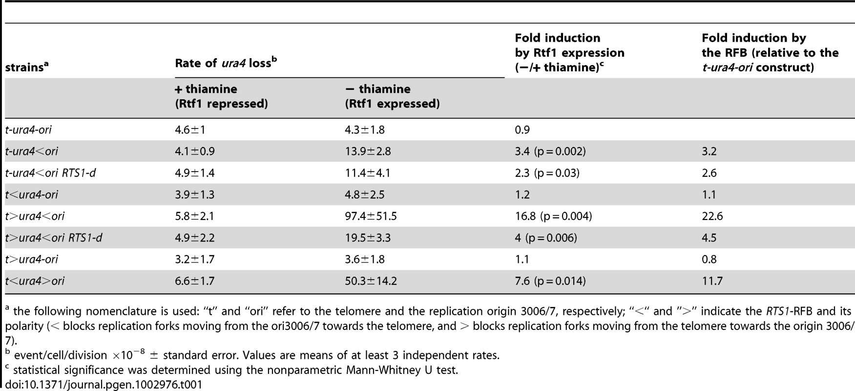 Rates of <i>ura4</i> loss (including genomic deletion, translocation, and mutation events), calculated using the method of the median.