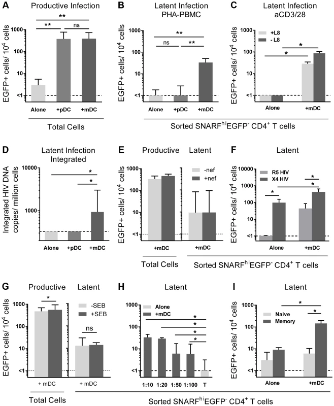 Myeloid DC induce post-integration latency in non-proliferating memory CD4<sup>+</sup> T cells.