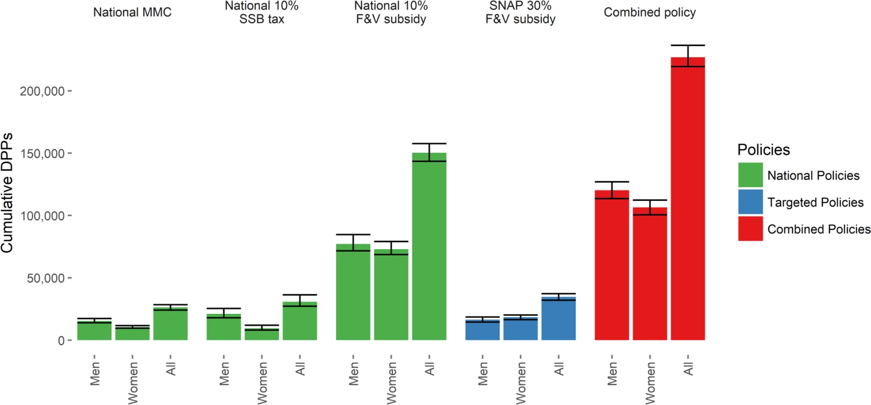 Cumulative deaths prevented or postponed from 2015 to 2030 under each policy modelled, by sex.