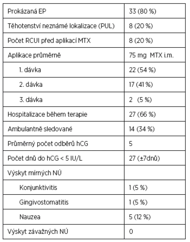 Management pacientek s úspěšnou terapií MTX (n=41)