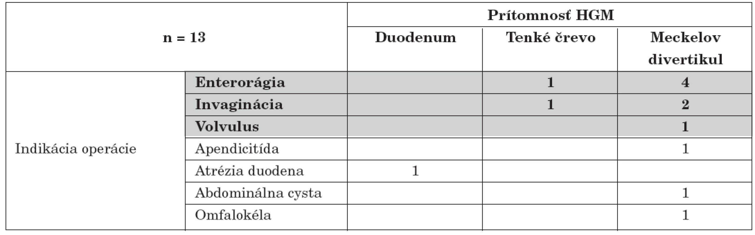 Vzťah medzi primárnou indikáciou operácie a nálezu HGM.
