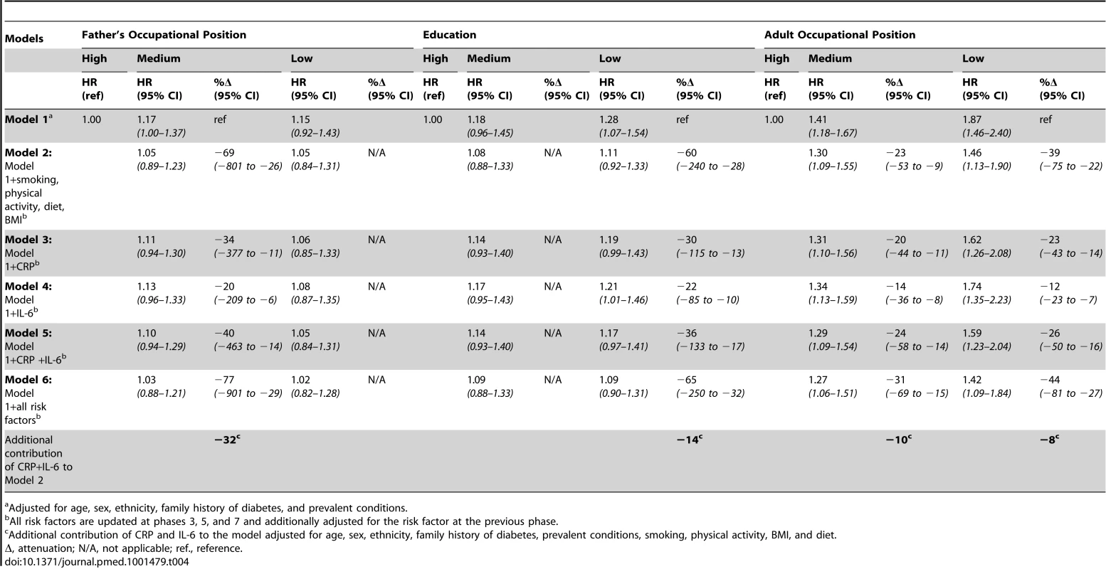 Hazard ratios (95% CI) for the association of indicators of socioeconomic status in early and adult life with type 2 diabetes incidence (<i>n</i> = 6,387; 731 incident diabetes cases).