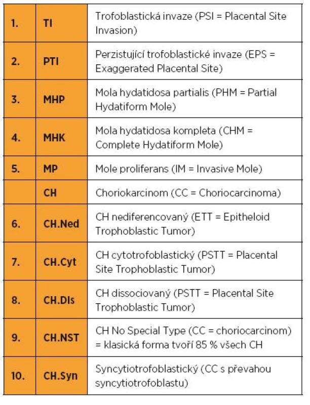 Histopatologická klasifikace trofoblastické nemoci (CTN – ČR)