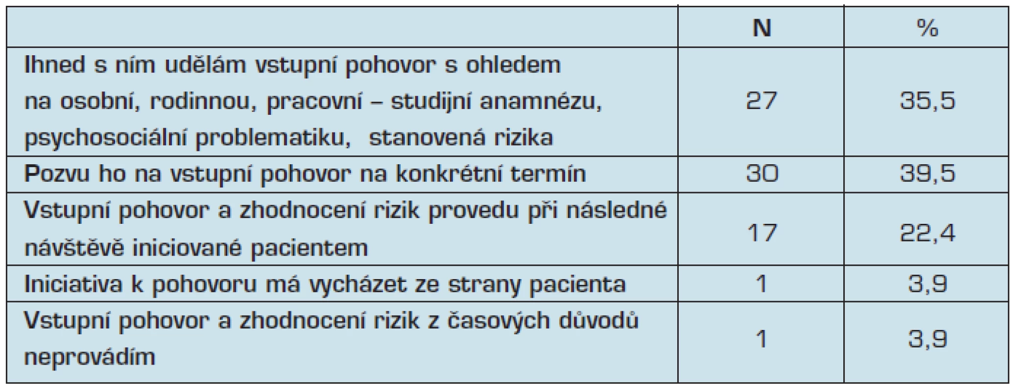 Postup lékaře při registraci nového klienta/pacienta