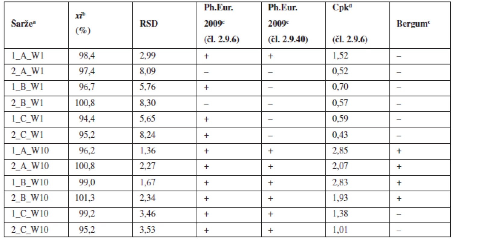 Průměrné obsahy a parametry obsahové stejnoměrnosti tablet
