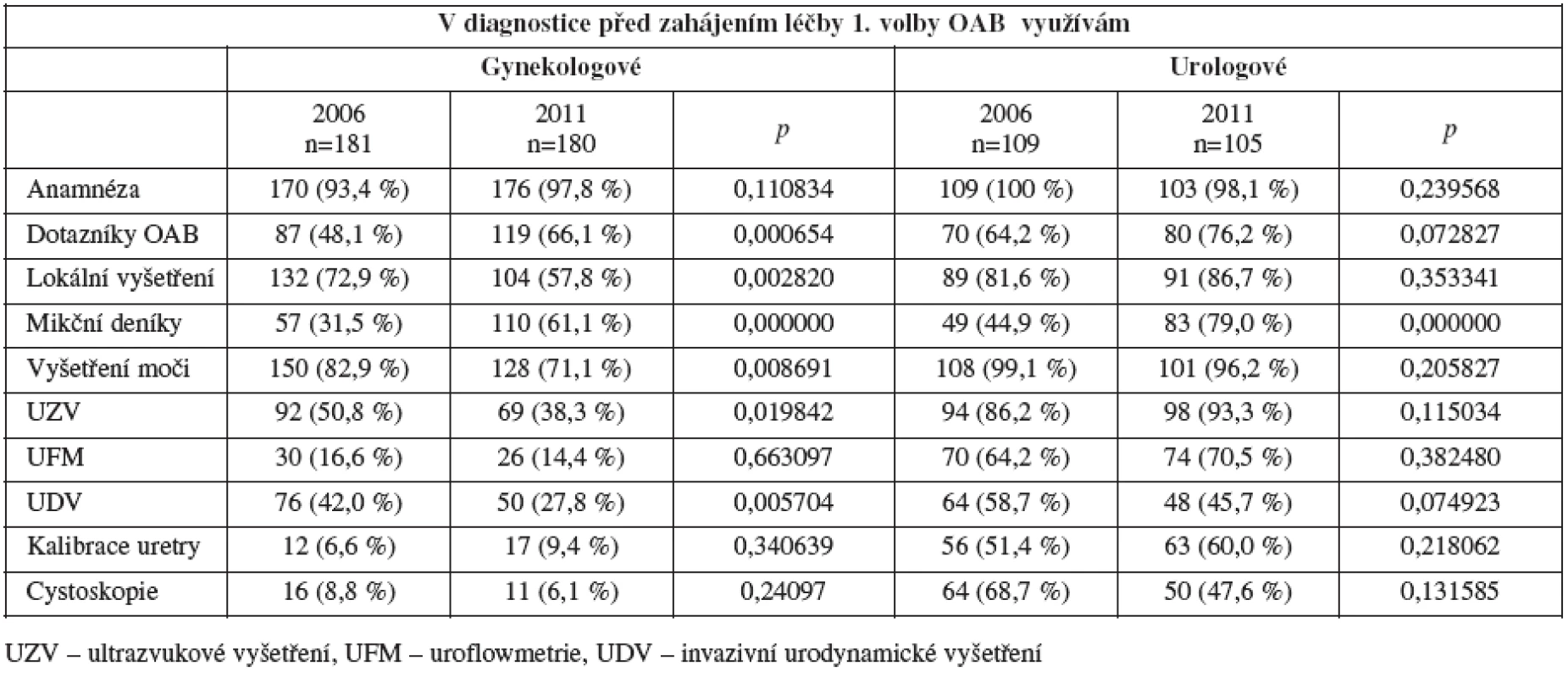 Metody používané jako základní diagnostické nástroje, které je nutno provést před zahájením léčby 1. volby