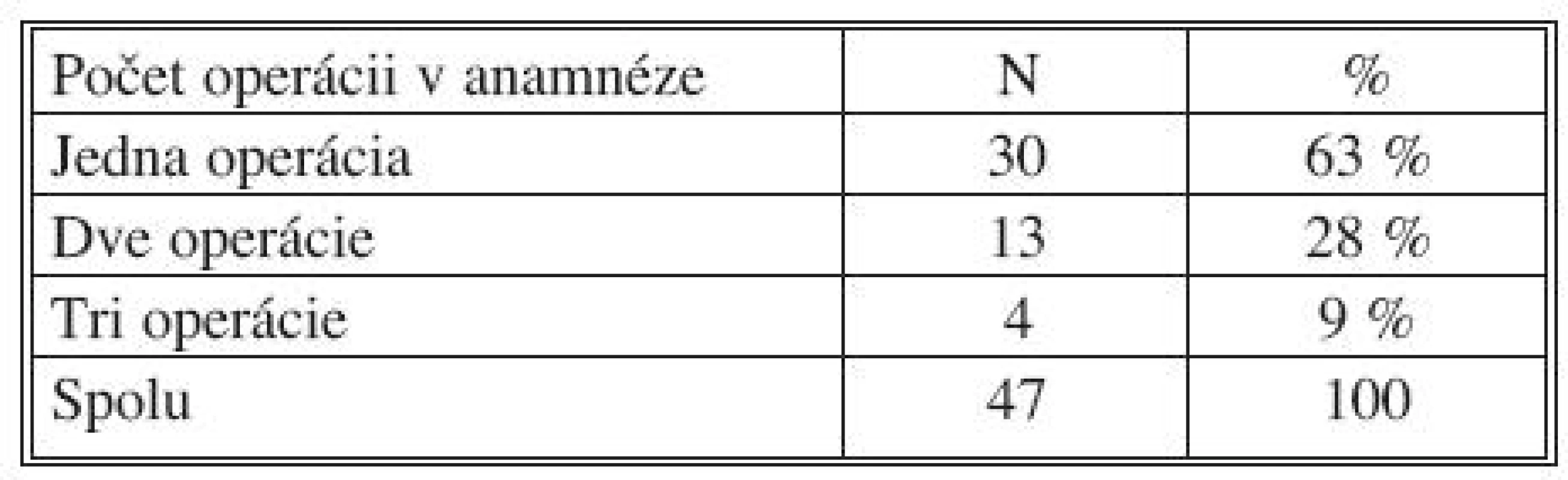 Počet operácií v anamnéze pacientov
Tab. 4. Number of operation in patients histories
