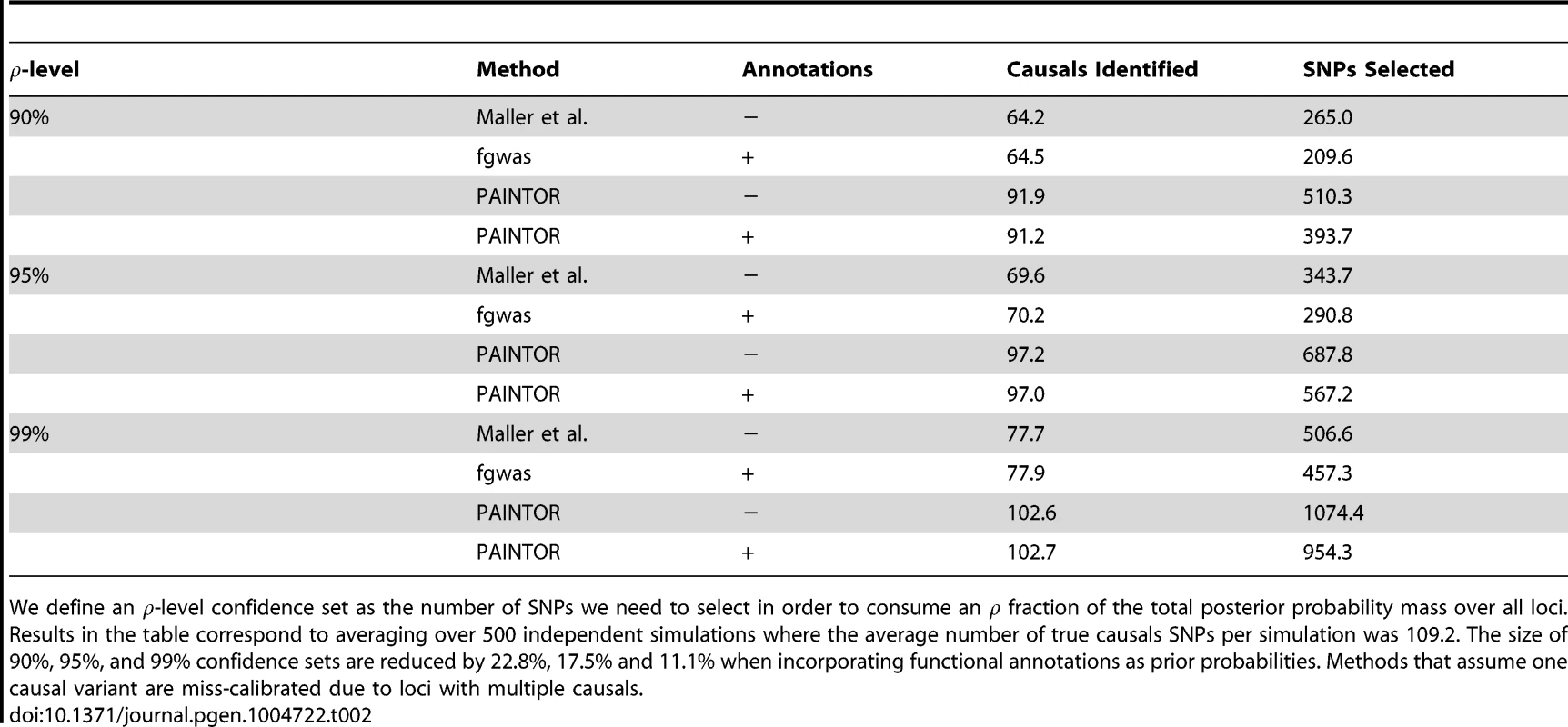 Leveraging functional priors leads to improved fine-mapping resolution.