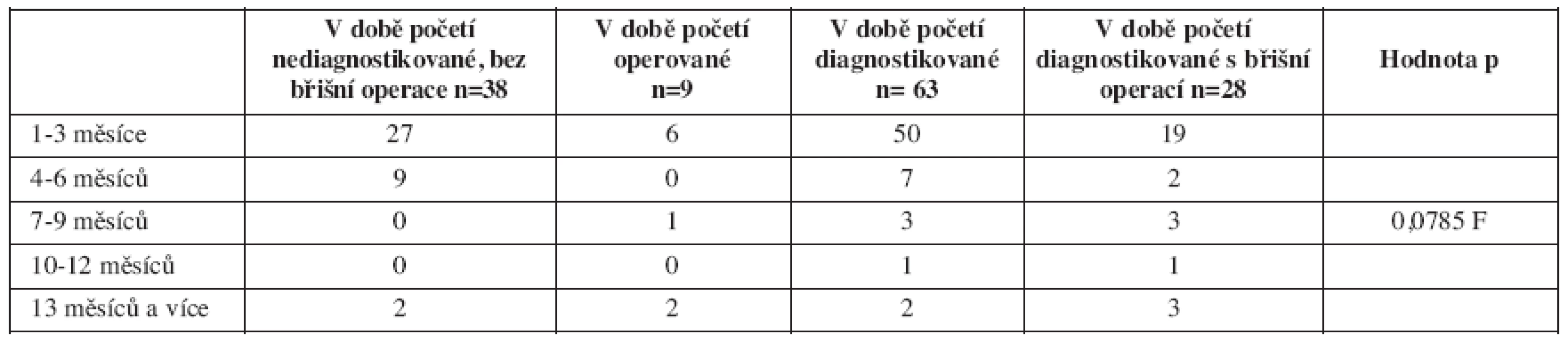 Perioda nutná k otěhotnění v závislosti na stanovení dg. a břišní operaci, n = 73, idiopatické střevní záněty, těhotenství