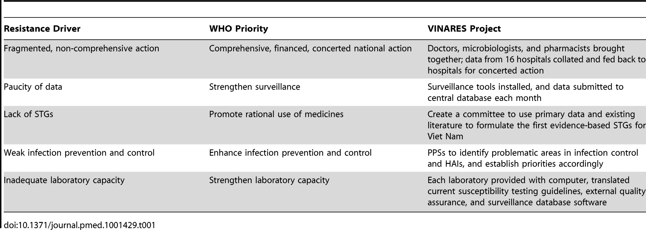 Drivers of antibiotic resistance, hospital-related WHO policy package priorities, and how these are met by the VINARES project <em class="ref">[10]</em>.