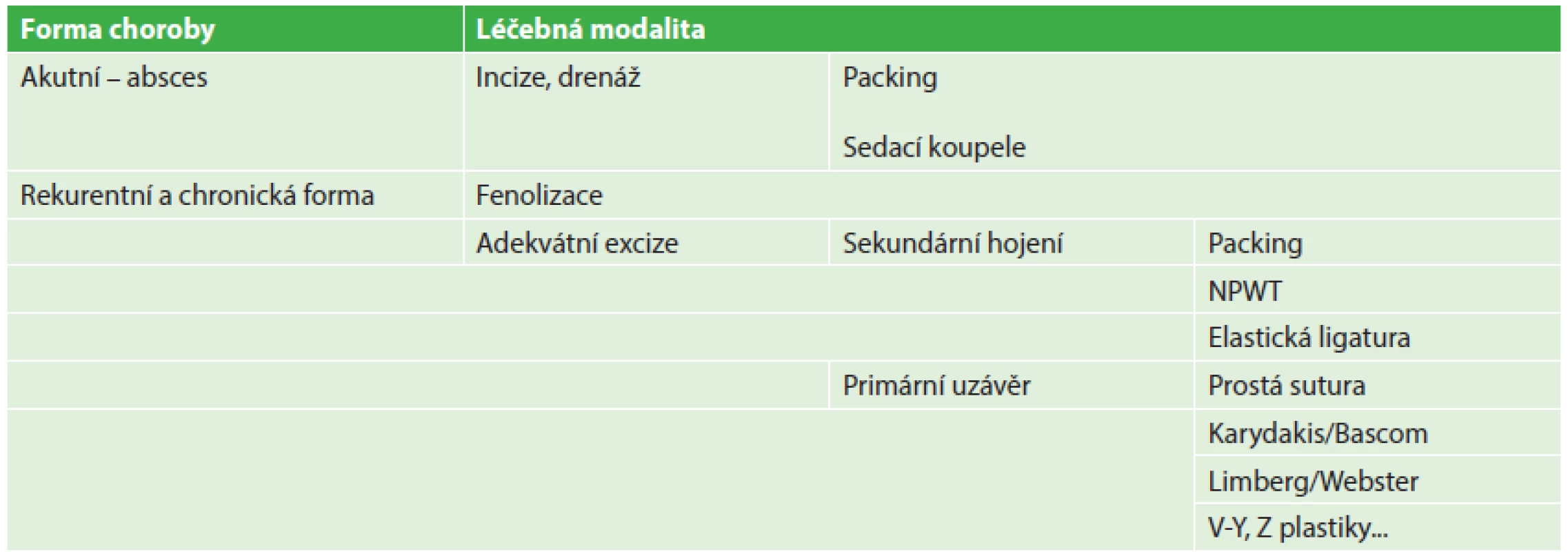 Formy pilonidální choroby a léčebné modality
Tab. 2: Forms of pilonidal disease and treatment modalities